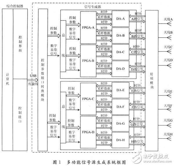 基于FPGA的多功能信號源生成系統設計與實現