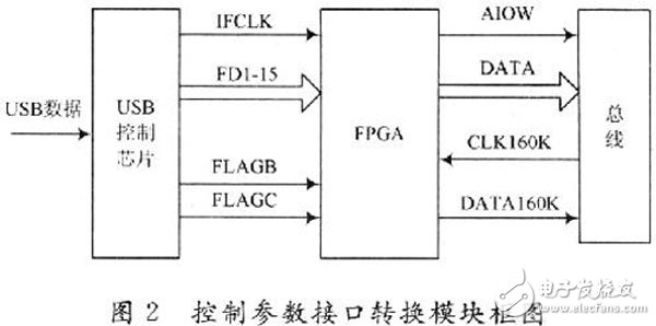 基于FPGA的多功能信號源生成系統設計與實現