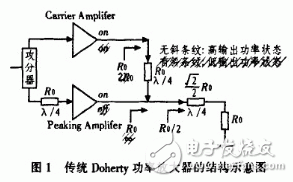 不對(duì)稱Doherty功率放大器ADS仿真