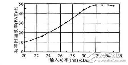 基站功率放大器ADS仿真設(shè)計(jì)