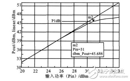 基站功率放大器ADS仿真設(shè)計(jì)