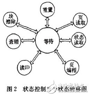 基于FPGA的NAND Flash控制接口電路設(shè)計