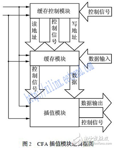 基于FPGA的高分辨率貝爾CFA插值算法的設(shè)計(jì)與實(shí)現(xiàn)