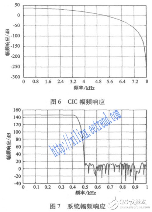 基于FPGA和MCU的低成本地震信號數字濾波器設計