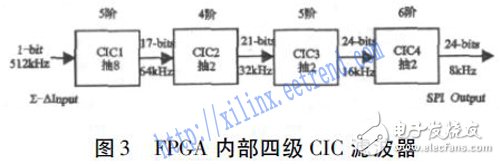 基于FPGA和MCU的低成本地震信號數字濾波器設計