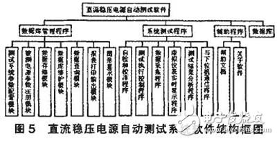 基于FPGA的直流穩壓電源自動測試系統設計