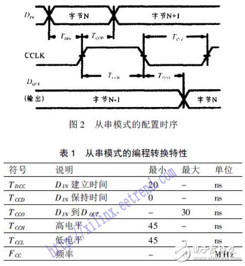 基于測試系統的FPGA邏輯資源的測試