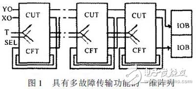 基于測試系統的FPGA邏輯資源的測試