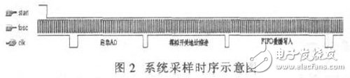基于FPGA及FLASH的數據采集存儲系統設計