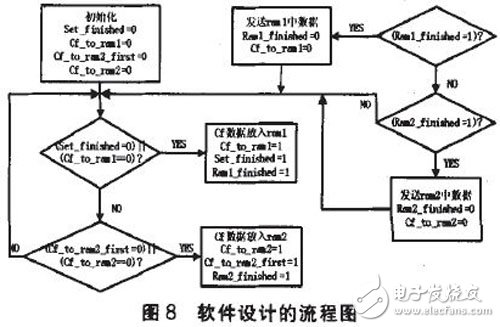基于FPGA的海量數據采集系統