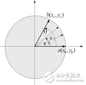 基于cordic算法的數控振蕩器的FPGA設計