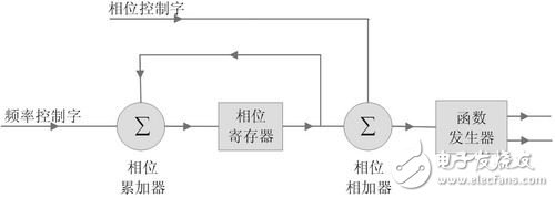 基于cordic算法的數控振蕩器的FPGA設計