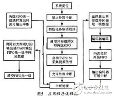 基于Spartan-3 FPGA的視頻采集系統(tǒng)設(shè)計(jì)