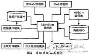 基于Spartan-3 FPGA的視頻采集系統(tǒng)設(shè)計(jì)