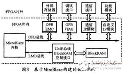 基于Spartan-3 FPGA的視頻采集系統(tǒng)設(shè)計(jì)