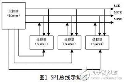 一種可復用的高速SPI總線的設計