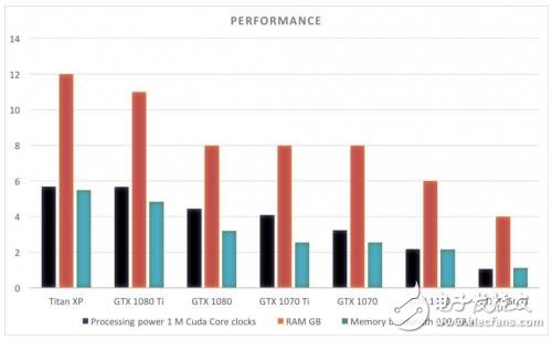 GPU對比,Titan XP/GTX 1080 Ti/GTX 1080,誰更有優勢