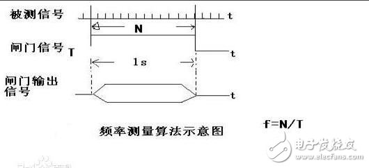 數字頻率計