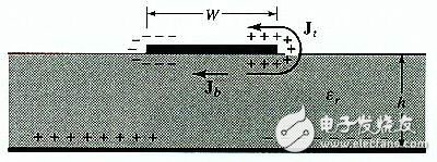 利用ADS Momentum設計微帶天線(Patch Antenna)