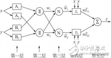 自適應模糊神經推理系統結構