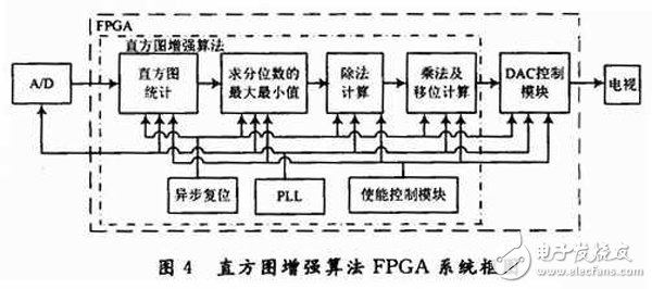 基于FPGA和四端口存儲器的三DSP圖像處理系統詳解