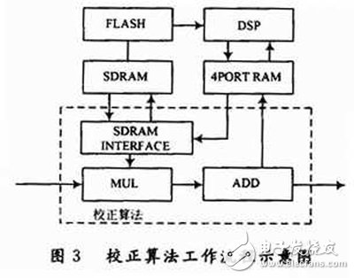 基于FPGA和四端口存儲器的三DSP圖像處理系統詳解