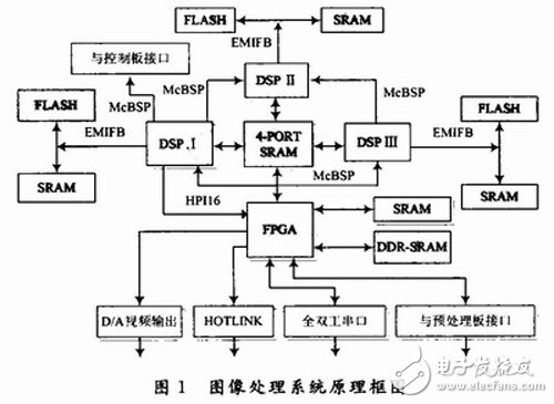 基于FPGA和四端口存儲器的三DSP圖像處理系統詳解