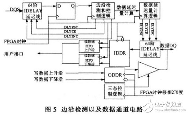 基于Xilinx FPGA實現的DDR SDRAM控制器工作過程詳解