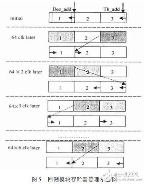 關(guān)于基于Xilinx FPGA 的高速Viterbi回溯譯碼器的性能分析和應(yīng)用介紹