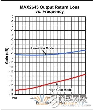 用于WLAN應(yīng)用的2.45GHz LNA的設(shè)計