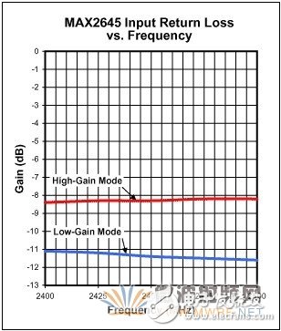 用于WLAN應(yīng)用的2.45GHz LNA的設(shè)計