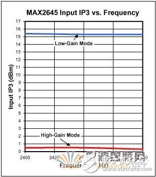 用于WLAN應(yīng)用的2.45GHz LNA的設(shè)計