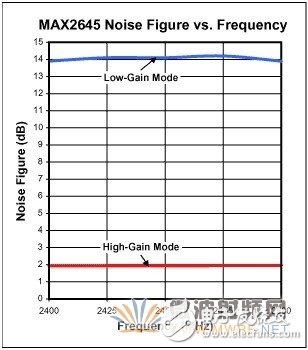 用于WLAN應(yīng)用的2.45GHz LNA的設(shè)計