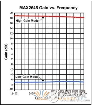 用于WLAN應(yīng)用的2.45GHz LNA的設(shè)計