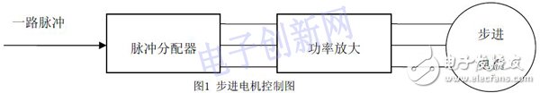 關于基于FPGA設計的步進電機控制系統的介紹