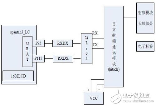 基于FPGA的RFID閱讀器結(jié)構(gòu)以及實(shí)現(xiàn)詳解