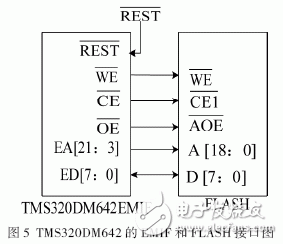 以FPGA和TMS320DM642為核心的實時圖像采集和處理系統(tǒng)設計詳解