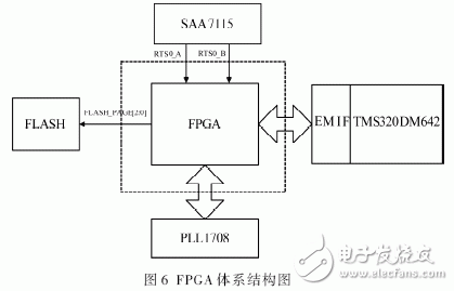 以FPGA和TMS320DM642為核心的實時圖像采集和處理系統(tǒng)設計詳解