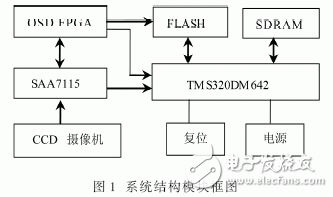 以FPGA和TMS320DM642為核心的實時圖像采集和處理系統(tǒng)設計詳解