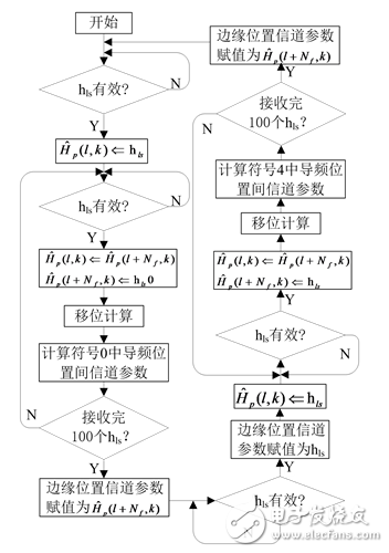 一種MIMO-OFDM視頻傳輸系統信道估計的實現