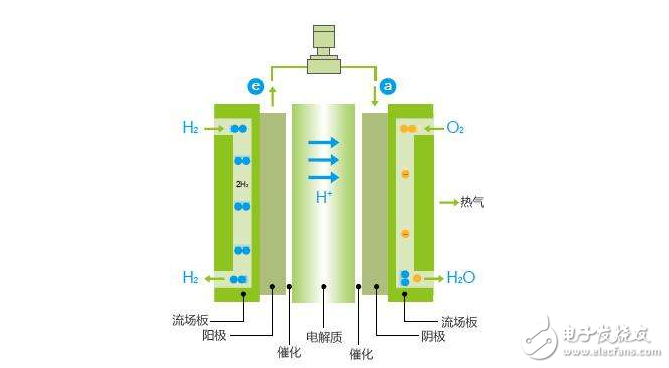 氫燃料電池汽車優缺點分析