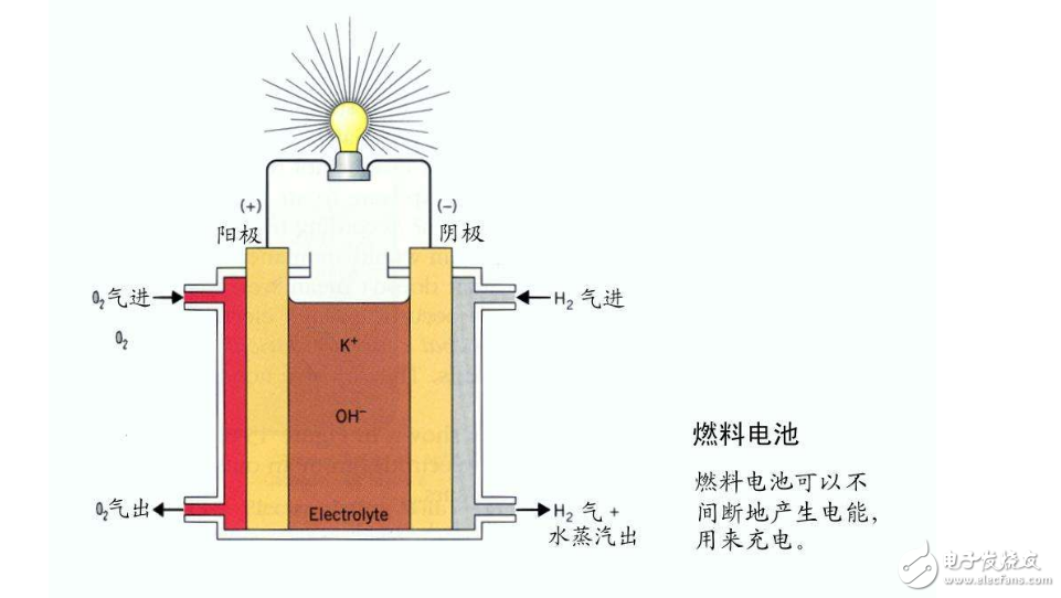 什么是氫燃料電池_氫燃料電池汽車原理