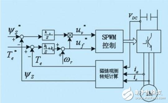 直接轉矩控制策略