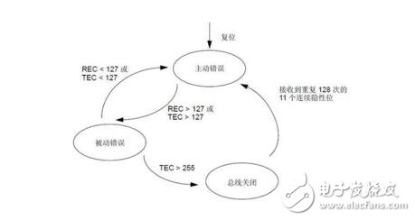 CAN總線什么情況下為空閑狀態(tài)?