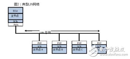 lin總線自動尋址都可以應用在哪些方面?