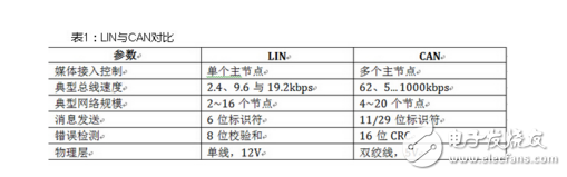 lin總線自動尋址都可以應用在哪些方面?