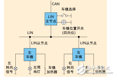 lin總線自動(dòng)尋址都可以應(yīng)用在哪些方面?