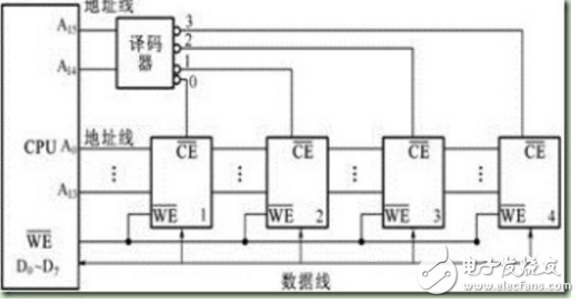 字位擴展存儲器示意圖解析