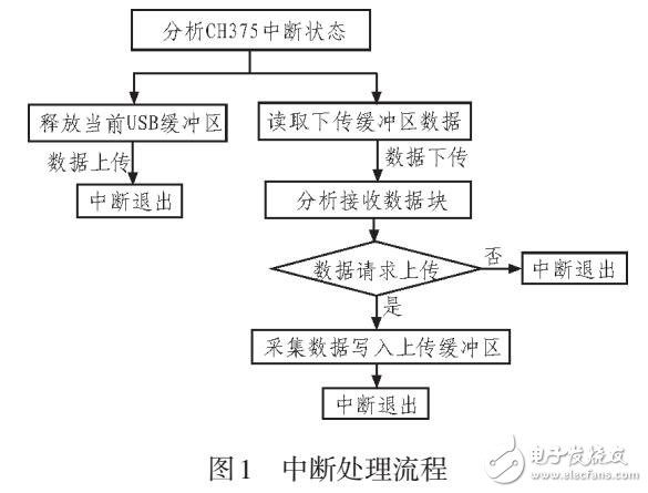 基于超聲數據采集系統上位機軟件設計