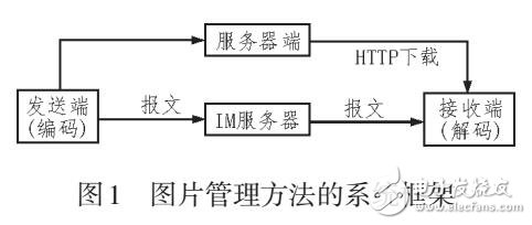 一種面向即時通訊的圖片管理方法及其在稅務通訊軟件上的實現